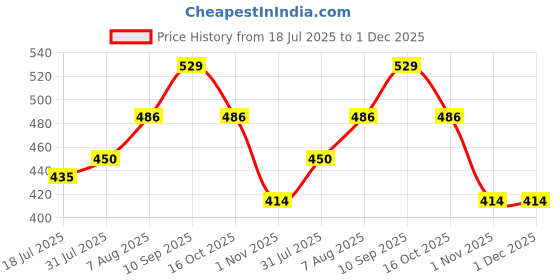 firstcry.com fab n funky 3 in 1 Bottle & Nipple Cleaning Brush with Stand - Green| Scratch Resistant| Silicone Bristles| Straw Cleaning Brush| Ergonomic Handle| Drip Tray fab n funky Price History Graph from 18 Jul 2025 to 1 Dec 2025