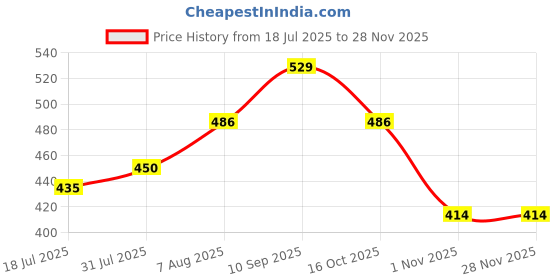 firstcry.com fab n funky 3 in 1 Bottle & Nipple Cleaning Brush with Stand - Yellow| Scratch Resistant| Silicone Bristles| Straw Cleaning Brush| Ergonomic Handle| Drip Tray fab n funky Price History Graph from 18 Jul 2025 to 28 Nov 2025