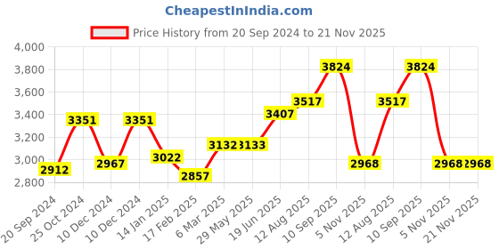 firstcry.com fab n funky 3 In 1 Multifunctional Children'S Table With Chair Adjustable Table Height - Pink & White fab n funky Price History Graph from 20 Sep 2024 to 21 Nov 2025