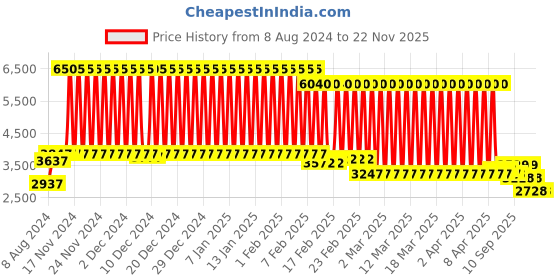 firstcry.com fab n funky 3 In 1 Recline Folding Baby High Chair With Adjustable Feeding Seat Along With Pu Cushion & Wheels - Baby Pink fab n funky Price History Graph from 8 Aug 2024 to 22 Nov 2025