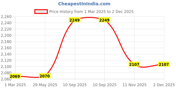 firstcry.com fab n funky 3 Point Safety Harness High Chair with Cushion - Light Blue fab n funky Price History Graph from 1 Mar 2025 to 2 Dec 2025