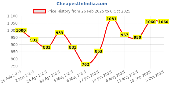 firstcry.com fab n funky 3 Wheel Foldable Kids Scooter with LED Lights and 4 Level Adjustable Handle Bar - Blue fab n funky Price History Graph from 26 Feb 2025 to 5 Oct 2025