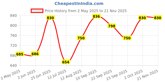 firstcry.com fab n funky 3 Wheel Foldable Kids Scooter With Led Lights And 4 Level Adjustable Handle Bar -Blue fab n funky Price History Graph from 2 May 2025 to 20 Nov 2025
