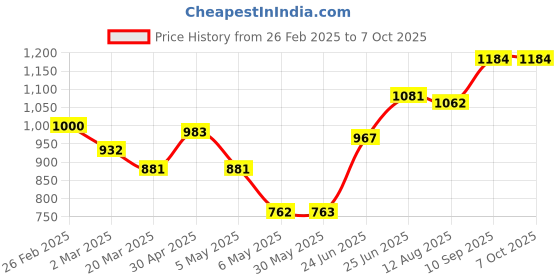 firstcry.com fab n funky 3 Wheel Foldable Kids Scooter with LED Lights and 4 Level Adjustable Handle Bar - Green fab n funky Price History Graph from 26 Feb 2025 to 5 Oct 2025