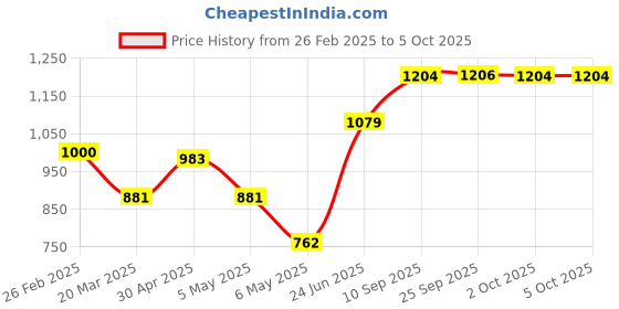 firstcry.com fab n funky 3 Wheel Foldable Kids Scooter with LED Lights and 4 Level Adjustable Handle Bar - Red fab n funky Price History Graph from 26 Feb 2025 to 5 Oct 2025