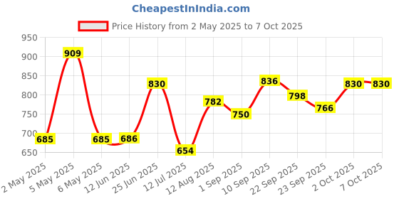 firstcry.com fab n funky 3 Wheel Foldable Kids Scooter With Led Lights And 4 Level Adjustable Handle Bar -Red fab n funky Price History Graph from 2 May 2025 to 5 Oct 2025