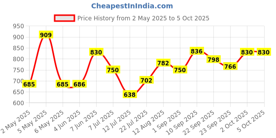 firstcry.com fab n funky 3 Wheel Foldable Kids Scooter With Led Lights And 4 Level Adjustable Handle Bar -Yellow fab n funky Price History Graph from 2 May 2025 to 5 Oct 2025