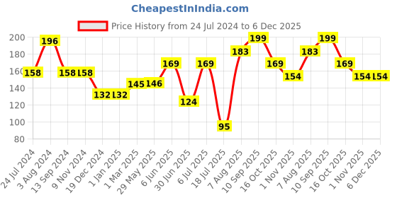 firstcry.com fab n funky 360 Degree Spill Proof Bowl - Blue fab n funky Price History Graph from 24 Jul 2024 to 6 Dec 2025