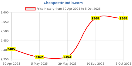 firstcry.com fab n funky 360° Rotation & Ergonomic Design Jogging Stroller Cum Pram with Adjustable Backrest - White fab n funky Price History Graph from 30 Apr 2025 to 4 Oct 2025
