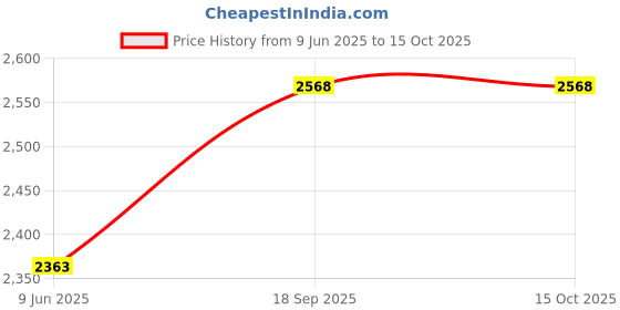 firstcry.com fab n funky 360° Rotation & Ergonomic Design Jogging Stroller Cum Pram with Adjustable Backrestwith Space Print - Black fab n funky Price History Graph from 9 Jun 2025 to 14 Oct 2025