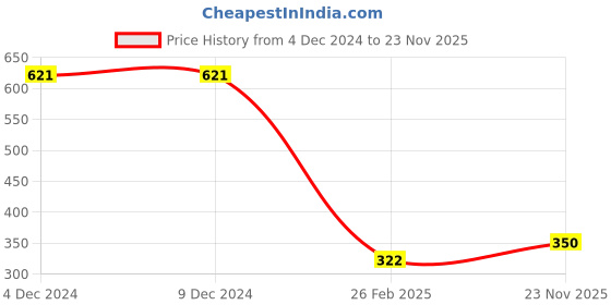 firstcry.com fab n funky 3D Bear Sipper Bottle Blue - 620 ml fab n funky Price History Graph from 4 Dec 2024 to 23 Nov 2025