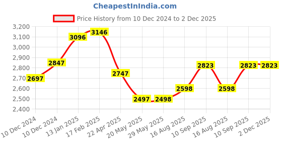 firstcry.com fab n funky 4-in-1 Multi-Functional Toddler Kids Balance Bicycle with Training Wheels & Pedals 11 Inch - Red & Purple fab n funky Price History Graph from 10 Dec 2024 to 2 Dec 2025