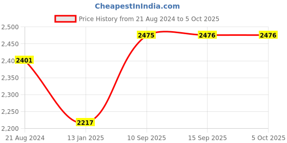 firstcry.com fab n funky 4 in 1 Twins Baby Tricycle With Double Rotatable Seat & Parental Handle- Blue fab n funky Price History Graph from 21 Aug 2024 to 5 Oct 2025