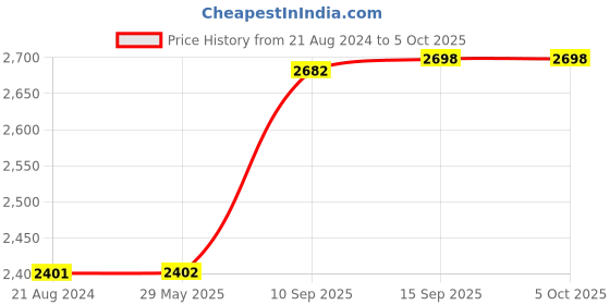 firstcry.com fab n funky 4 in 1 Twins Baby Tricycle With Double Rotatable Seat & Parental Handle- Red fab n funky Price History Graph from 21 Aug 2024 to 5 Oct 2025