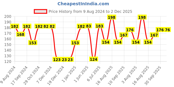 firstcry.com fab n funky 4 Piece Grooming Kit - Blue fab n funky Price History Graph from 9 Aug 2024 to 1 Dec 2025