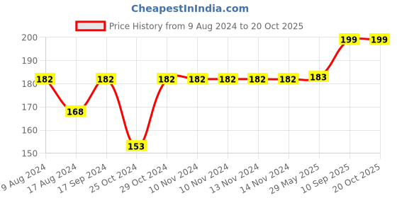 firstcry.com fab n funky 4 Piece Grooming Kit - Pink fab n funky Price History Graph from 9 Aug 2024 to 19 Oct 2025
