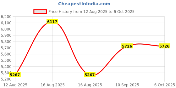 firstcry.com fab n funky 5 Compartments Storage Unit - White fab n funky Price History Graph from 12 Aug 2025 to 6 Oct 2025