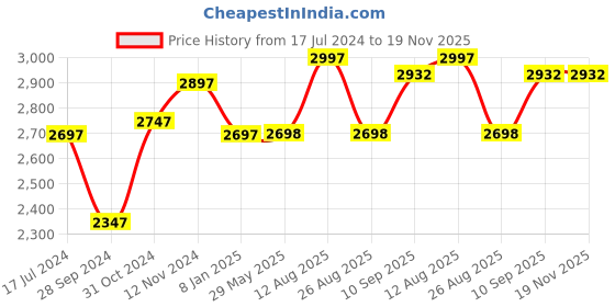firstcry.com fab n funky 5 in 1 Baby High Chair | Low Chair | Booster Chair | Study Table and Game Table - Green fab n funky Price History Graph from 17 Jul 2024 to 19 Nov 2025