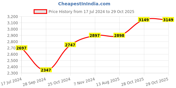 firstcry.com fab n funky 5 in 1 Baby High Chair | Low Chair | Booster Chair | Study Table and Game Table - Pink fab n funky Price History Graph from 17 Jul 2024 to 29 Oct 2025