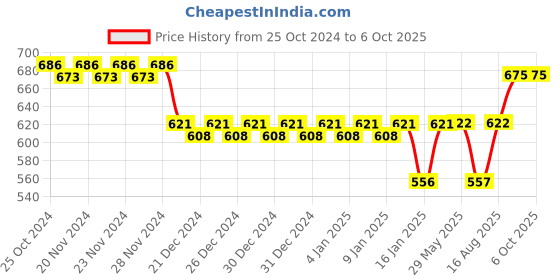 firstcry.com fab n funky 5 Layered Printed Storage Unit - Multicolor fab n funky Price History Graph from 25 Oct 2024 to 6 Oct 2025