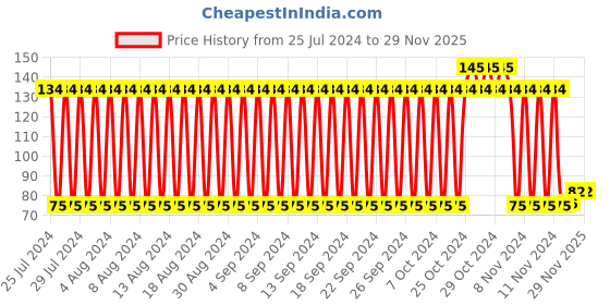 firstcry.com fab n funky 5 Piece Ice Mould Set - Blue fab n funky Price History Graph from 25 Jul 2024 to 28 Nov 2025