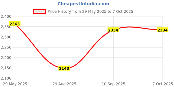 firstcry.com fab n funky 7 in 1 Folding Stroller Tricycle With Lightweight Easy Fold Compact Push Stroller - Yellow fab n funky Price History Graph from 29 May 2025 to 6 Oct 2025