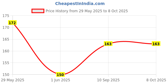 firstcry.com fab n funky Acrylic Colours Pack Of 12 - 9 ml Each fab n funky Price History Graph from 29 May 2025 to 8 Oct 2025