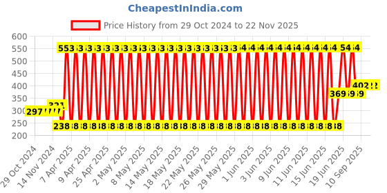 firstcry.com fab n funky Adjustable Shower Caps with Buckle Pack of 2 - Blue and Pink fab n funky Price History Graph from 29 Oct 2024 to 22 Nov 2025