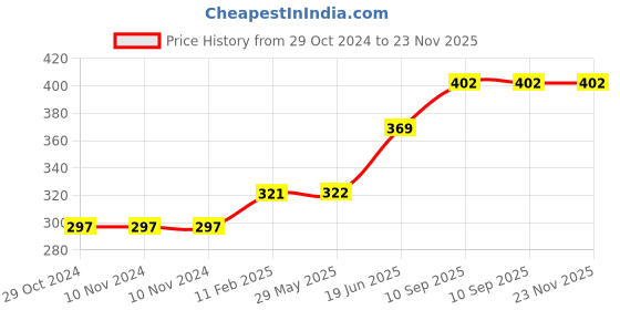firstcry.com fab n funky Adjustable Shower Caps with Buckle Pack of 2  - Blue and Yellow fab n funky Price History Graph from 29 Oct 2024 to 22 Nov 2025