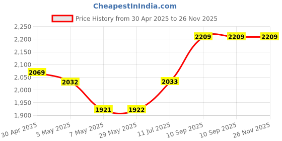 firstcry.com fab n funky Air Kids Tricycle With Light & Music | Non-slip Pedals| Plug & Play Assembly- Pink fab n funky Price History Graph from 30 Apr 2025 to 25 Nov 2025