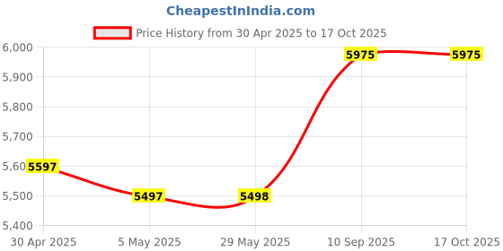 firstcry.com fab n funky Airplane Shaped Electric Rocker with Mosquito Net & Remote - Brown fab n funky Price History Graph from 30 Apr 2025 to 16 Oct 2025