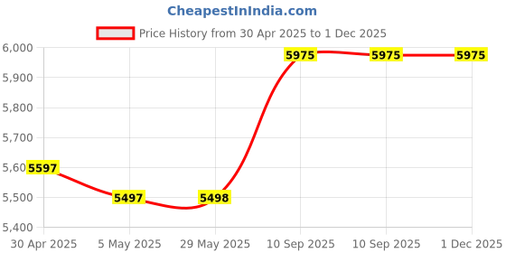 firstcry.com fab n funky Airplane Shaped Electric Rocker with Mosquito Net Baby & Remote - Pink fab n funky Price History Graph from 30 Apr 2025 to 1 Dec 2025
