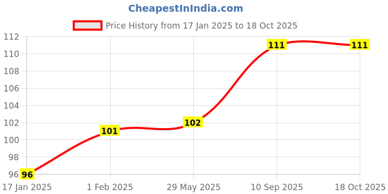 firstcry.com fab n funky Airplane Shaped Spoon - Blue fab n funky Price History Graph from 17 Jan 2025 to 18 Oct 2025