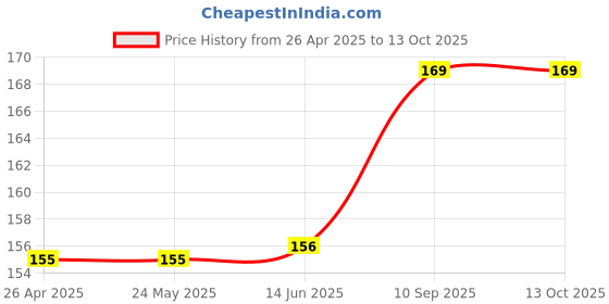 firstcry.com fab n funky All In One Activity Set - Green fab n funky Price History Graph from 26 Apr 2025 to 12 Oct 2025