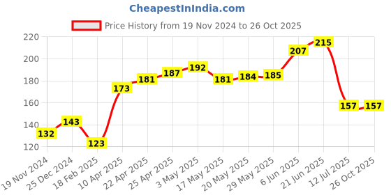 firstcry.com fab n funky Animal Design Free Size Hand & Face Towel - Pink fab n funky Price History Graph from 19 Nov 2024 to 26 Oct 2025