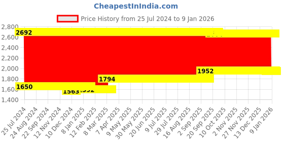 firstcry.com fab n funky Animal Designed Baby Support Portable High Chair-Grey fab n funky Price History Graph from 25 Jul 2024 to 6 Jan 2026