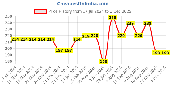 firstcry.com fab n funky Animal Girl Design Folder with Handle - Pink fab n funky Price History Graph from 17 Jul 2024 to 3 Dec 2025