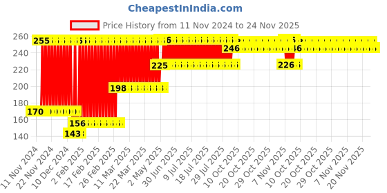 firstcry.com fab n funky Animal Shaped Door Stoppers & Guards Pack of 5 - Multicolor fab n funky Price History Graph from 11 Nov 2024 to 24 Nov 2025