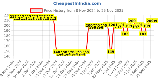 firstcry.com fab n funky Animal Shaped Toothbrush - Red fab n funky Price History Graph from 8 Nov 2024 to 24 Nov 2025