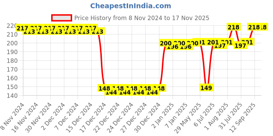 firstcry.com fab n funky Animal Shapped Toothbrush - Blue fab n funky Price History Graph from 8 Nov 2024 to 16 Nov 2025
