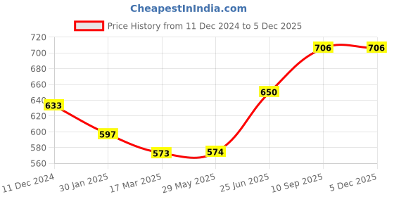 firstcry.com fab n funky Animals Theme Stainless Steel Color Changing Magic Bottle Multicolour - 600 ml fab n funky Price History Graph from 11 Dec 2024 to 5 Dec 2025
