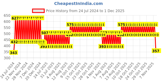 firstcry.com fab n funky Anti-lost Wrist Strap With Lock - Blue fab n funky Price History Graph from 24 Jul 2024 to 30 Nov 2025