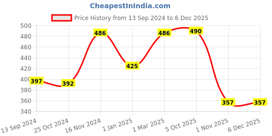 firstcry.com fab n funky Anti-lost Wrist Strap With Lock - Orange fab n funky Price History Graph from 13 Sep 2024 to 5 Dec 2025