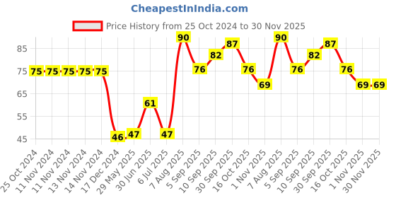firstcry.com fab n funky Apple Ice Cube Tray - Green White fab n funky Price History Graph from 25 Oct 2024 to 30 Nov 2025