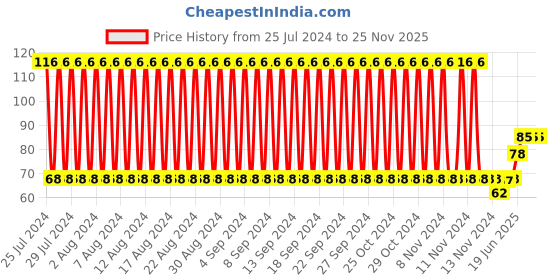 firstcry.com fab n funky Apple Shaped Bath Sponge - Green fab n funky Price History Graph from 25 Jul 2024 to 25 Nov 2025