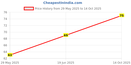 firstcry.com fab n funky Apple Shaped Bath Sponge - Green fab n funky Price History Graph from 29 May 2025 to 14 Oct 2025