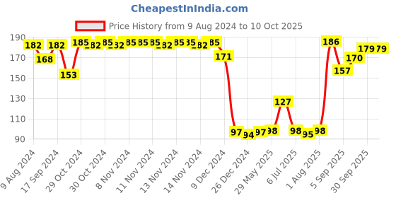 firstcry.com fab n funky Apple Shaped Milk Powder Container - Red fab n funky Price History Graph from 9 Aug 2024 to 9 Oct 2025