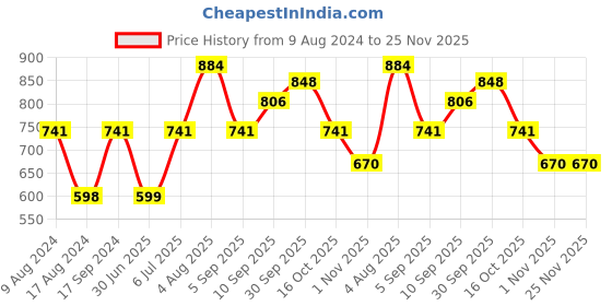 firstcry.com fab n funky Apple Shaped Three Compartmented Feeding Plate - Pink fab n funky Price History Graph from 9 Aug 2024 to 24 Nov 2025