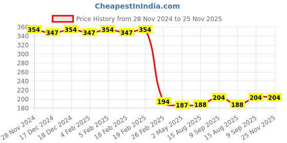 firstcry.com fab n funky Astronaut Print Plastic Sipper Water Bottle Orange - 500 ml fab n funky Price History Graph from 28 Nov 2024 to 25 Nov 2025