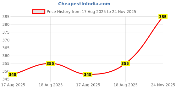 firstcry.com fab n funky Astronaut Print Sipper Water Bottle Sky Blue - 500 ml fab n funky Price History Graph from 17 Aug 2025 to 24 Nov 2025